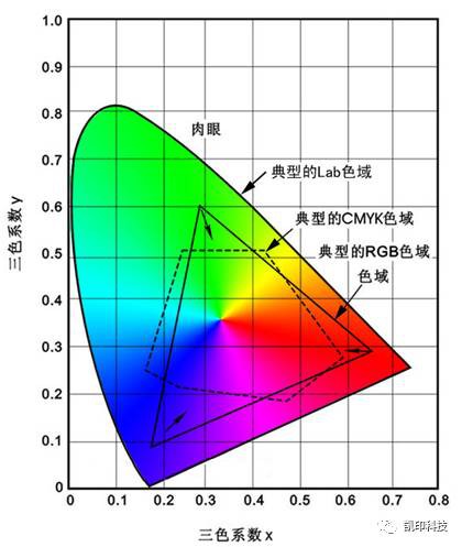 The color gamut relationship of the three modes